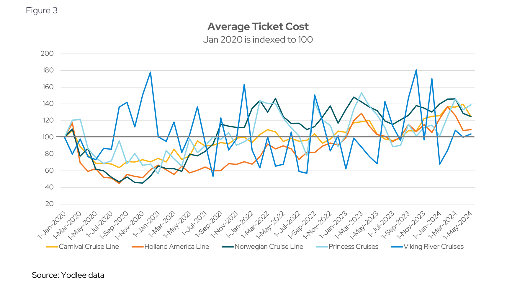 Average Ticket Cost