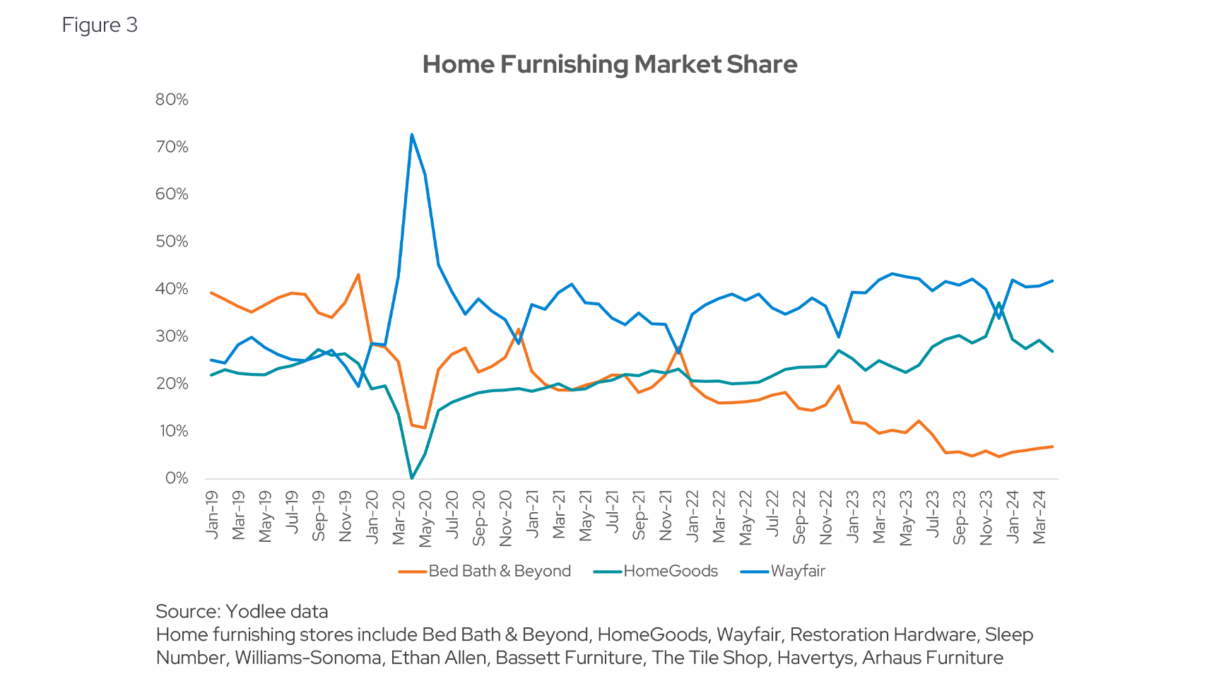 Home Furnishing Market Share