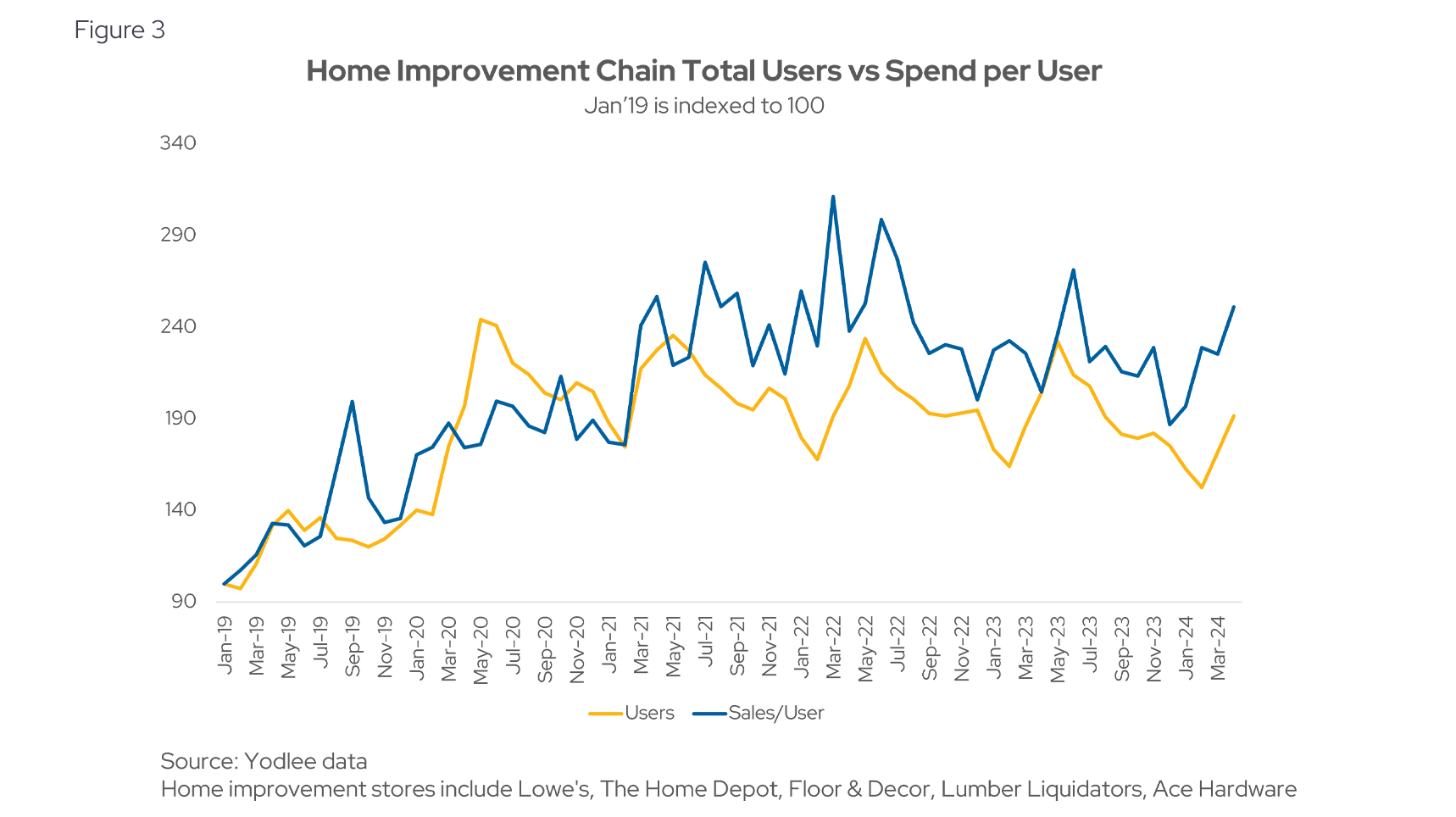 Home Improvement Chain Total vs Spend per User