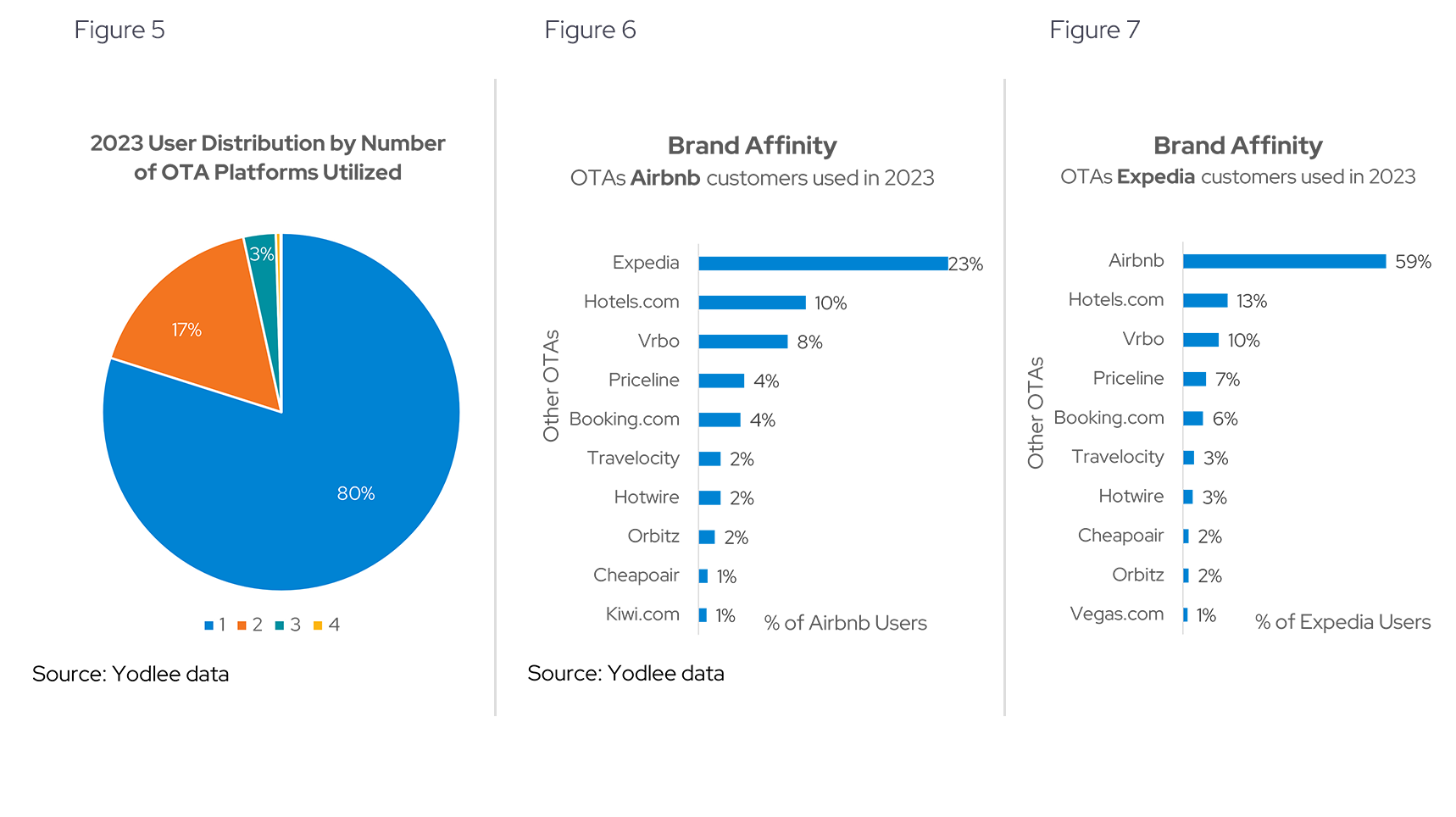 OTA Platforms Utilized | Brand Affinity