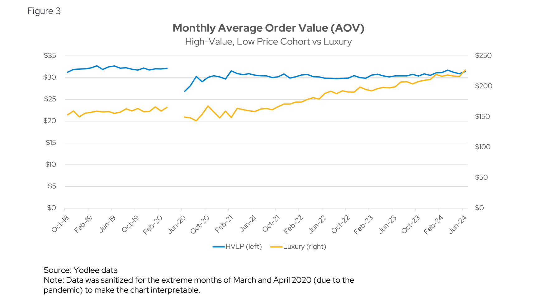 Monthly Average Order Value (AOV)