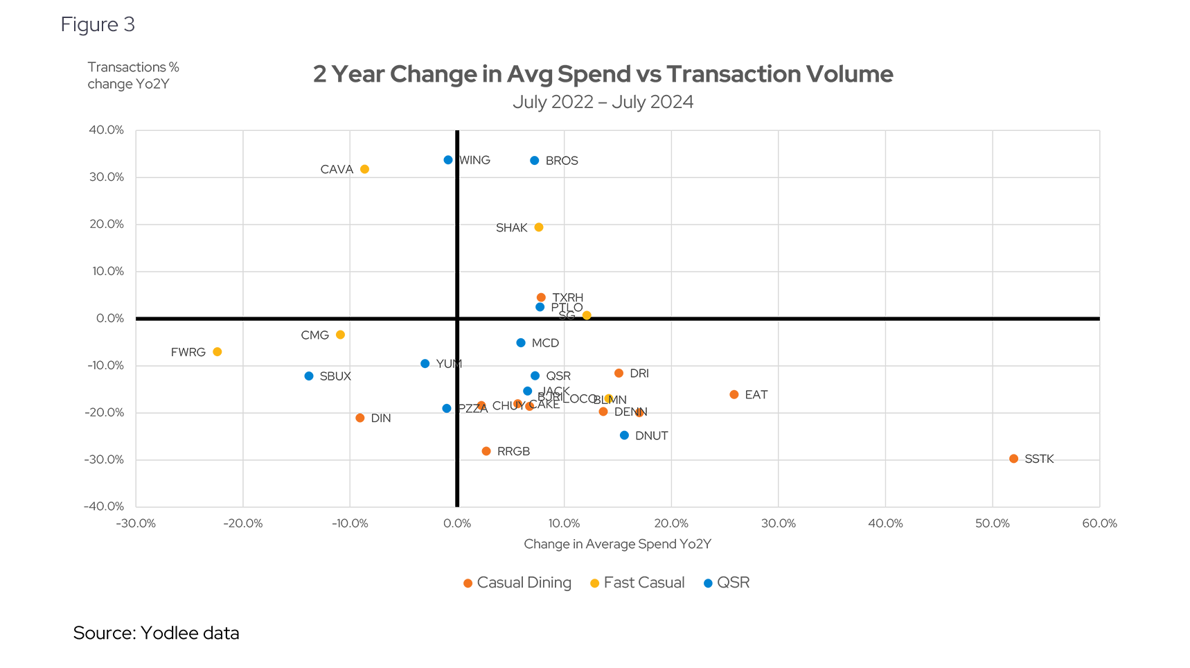 2 Year Change in Avg Spend vs Transaction Volume