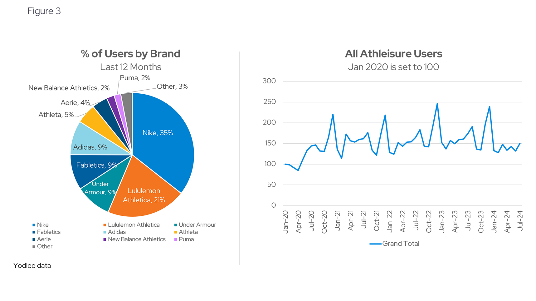 % of Users by Brand | All Athleisure Users