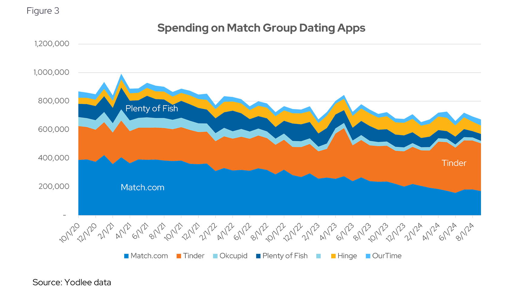 Spending on Match Group Dating Apps