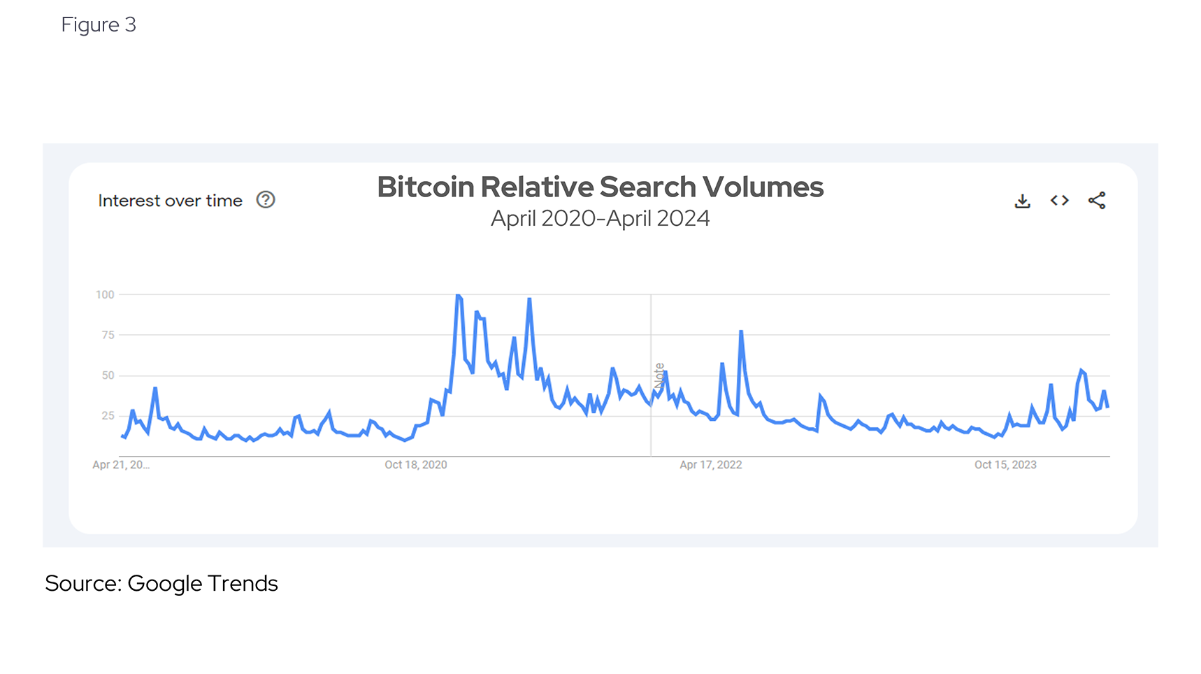 Bitcoin Relative Search Volumes