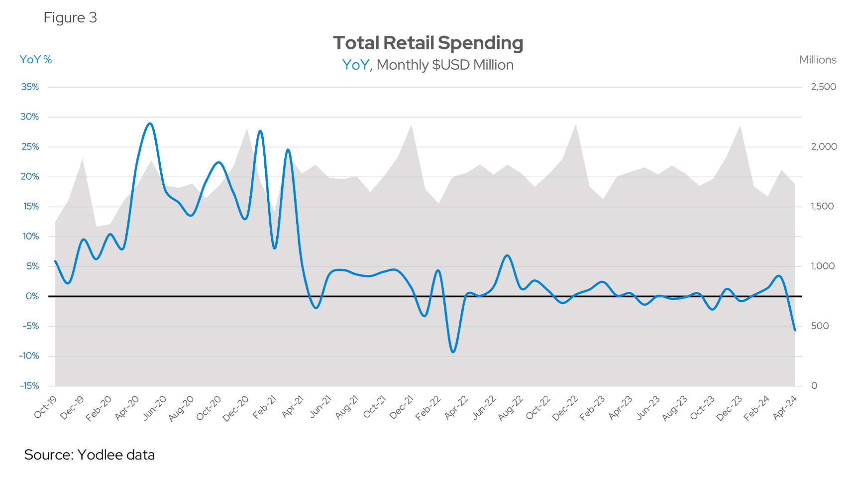 Total Retail Spending