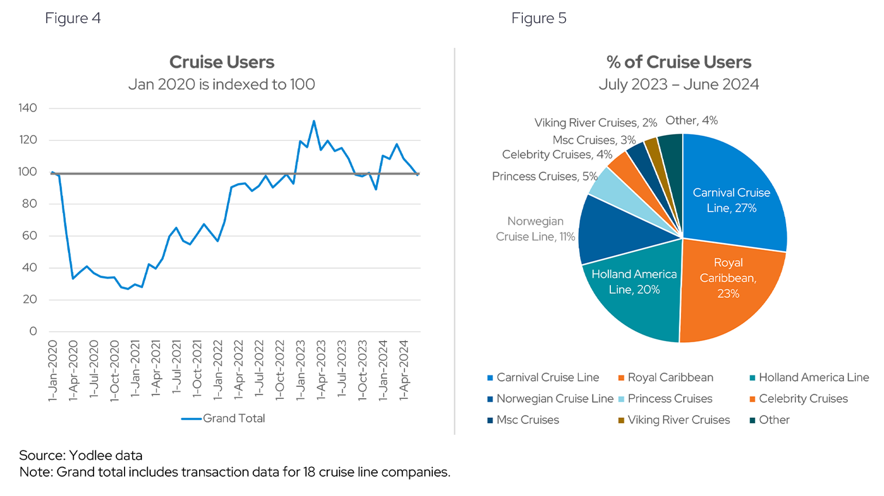 Cruise Users | % of Cruise Users