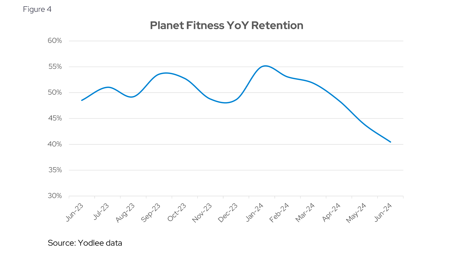 Planet Fitness YoY Retention