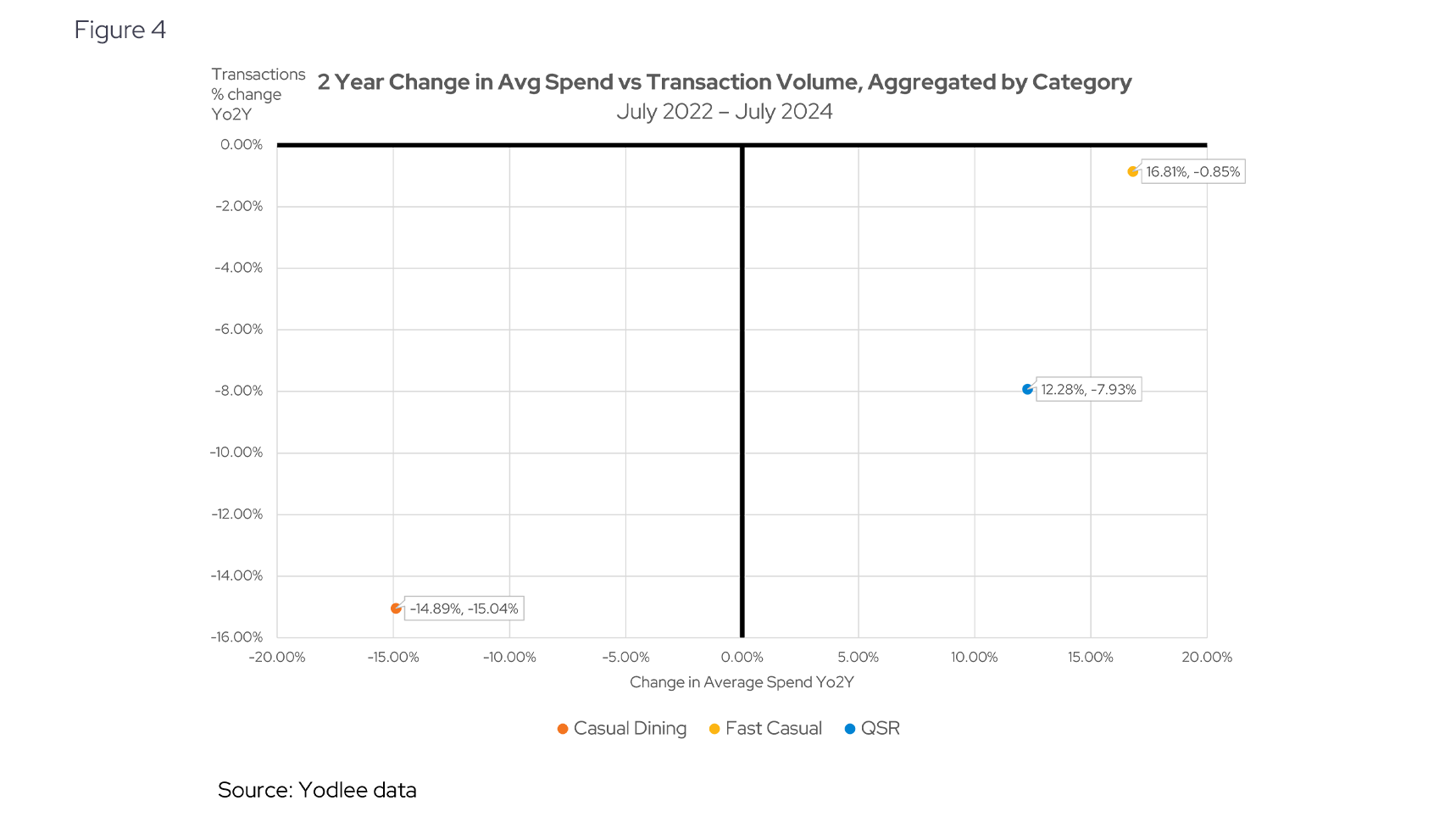 2 Year Change in Avg Spend vs Transaction Volume, Aggregated by Category