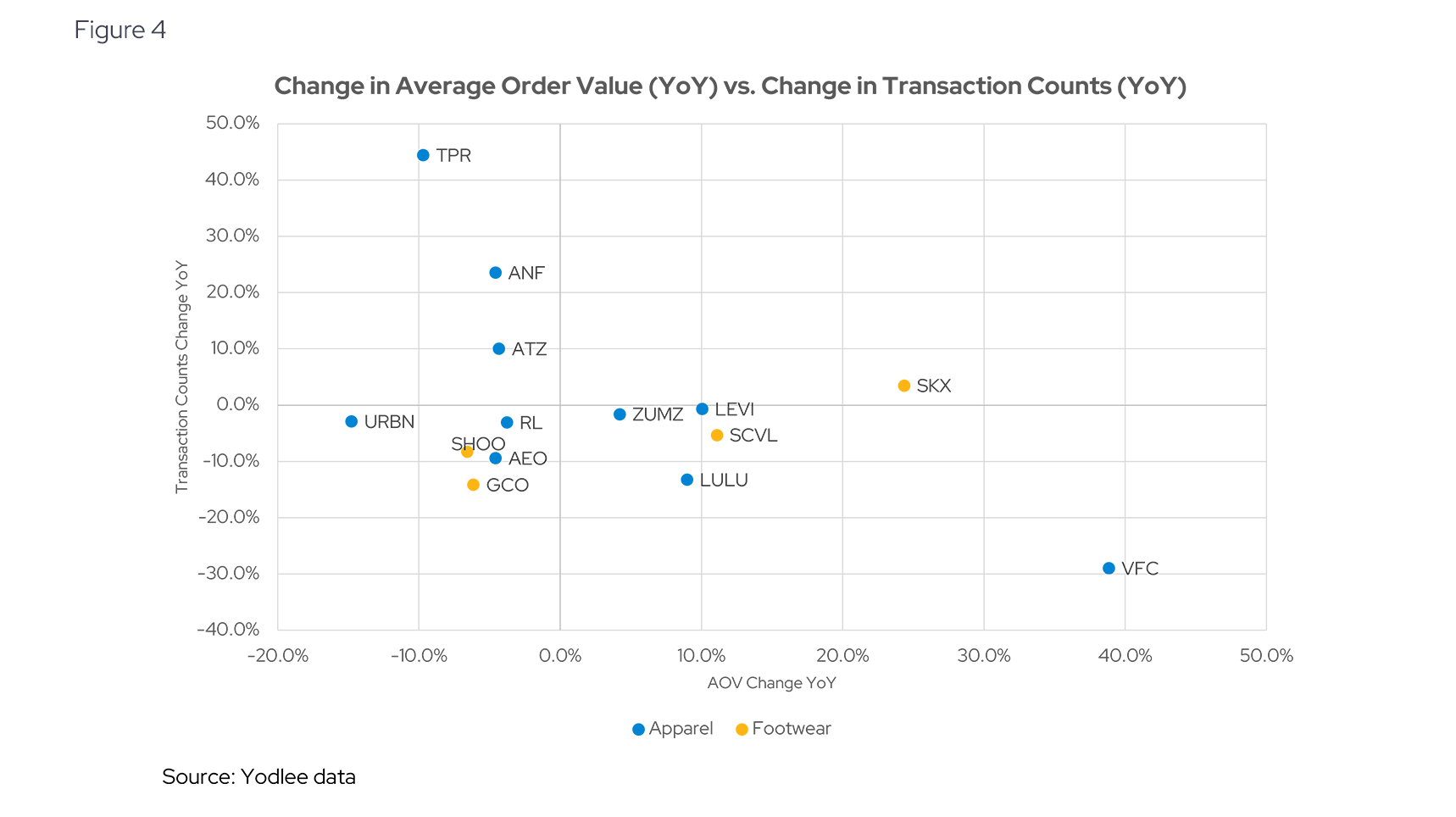 Change in Average Order Value (YoY) vs. Change in Transaction Counts (YoY)