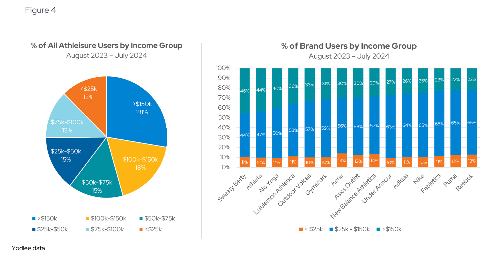 % of All Athleisure Users by Income Group | % of Brand Users by Income Group