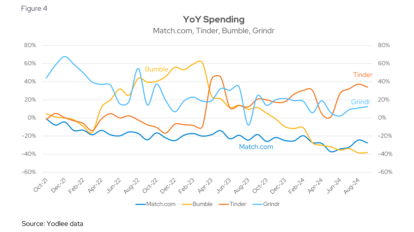 YoY Spending