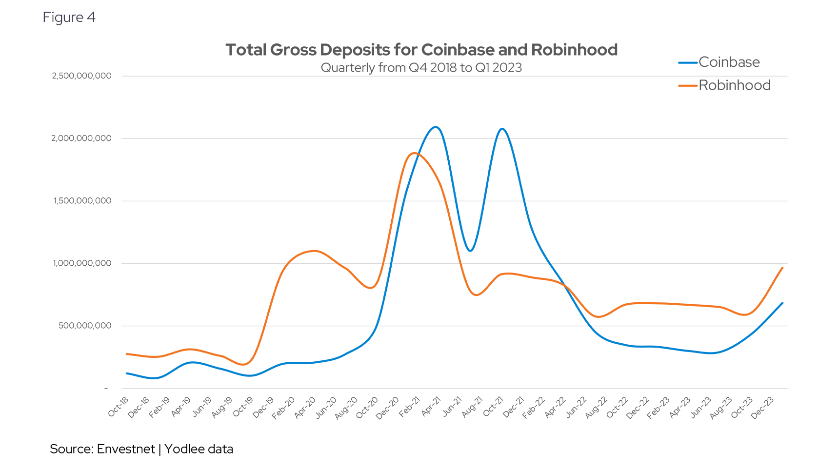 Total Gross Deposits for Coinbase and Robinhood