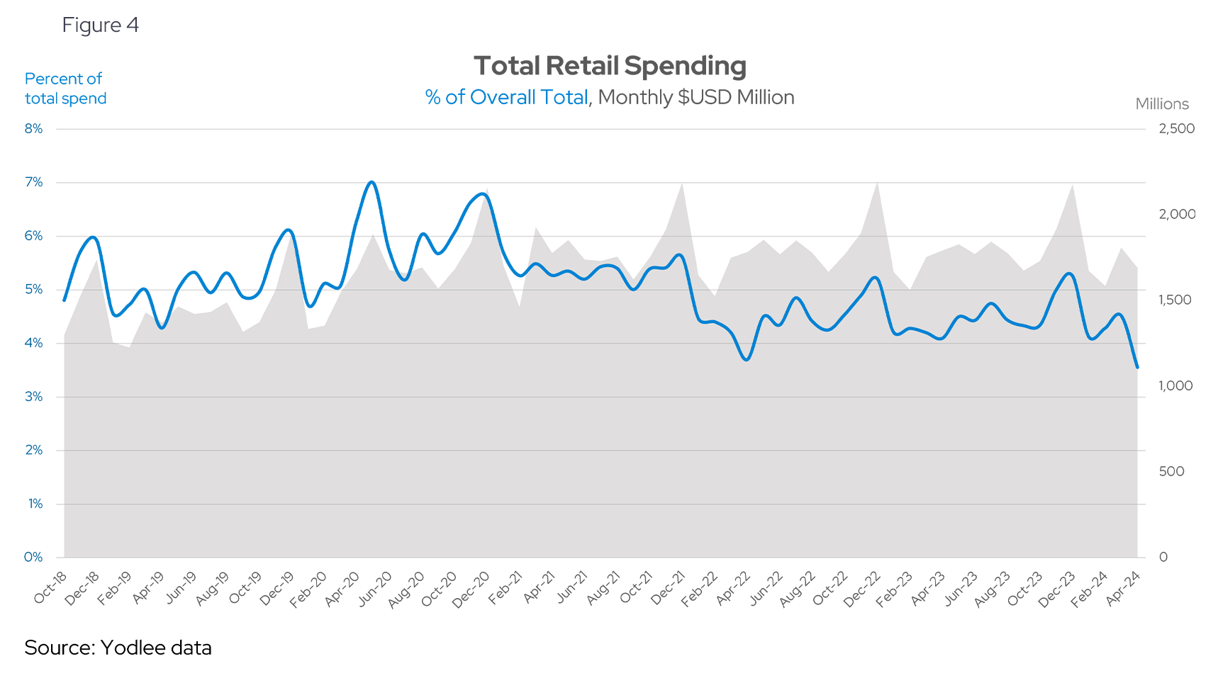 Total Retail Spending