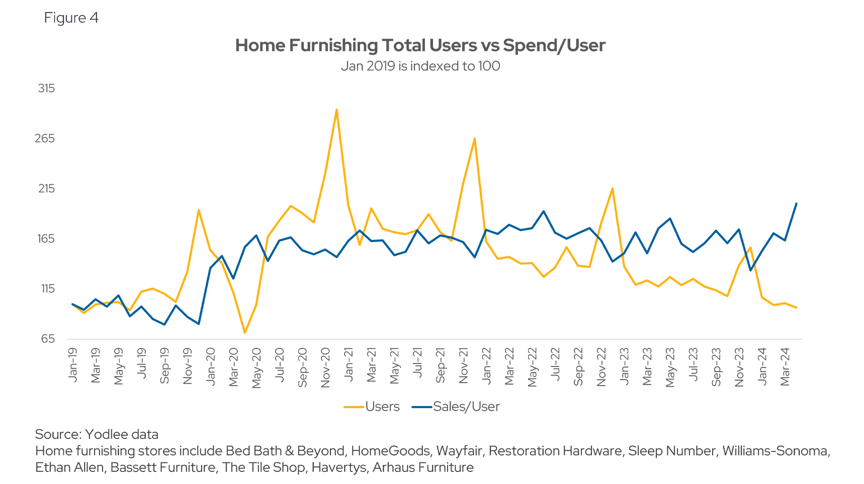 Home Furnishing Total Users vs Spend/User