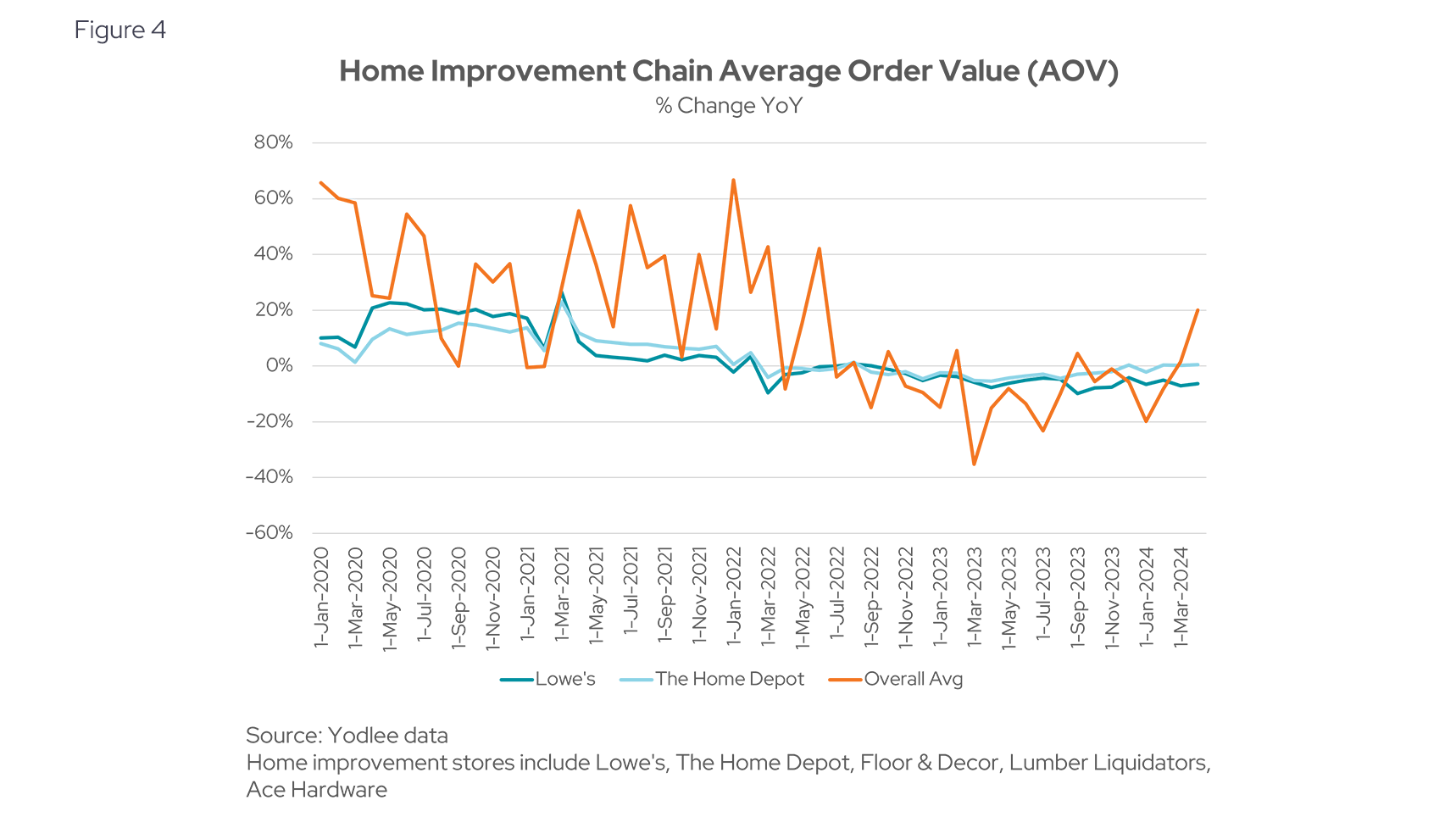 Home Improvement Chain Average Order Value (AOV)