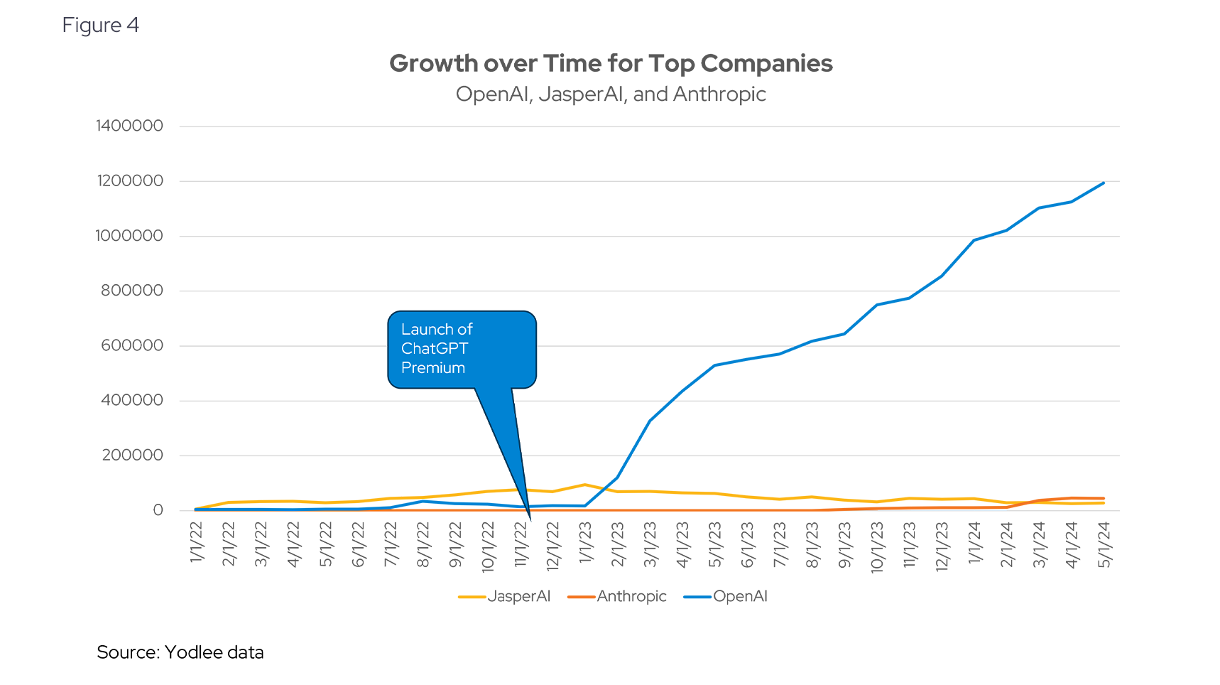 Growth over Time for Top Companies