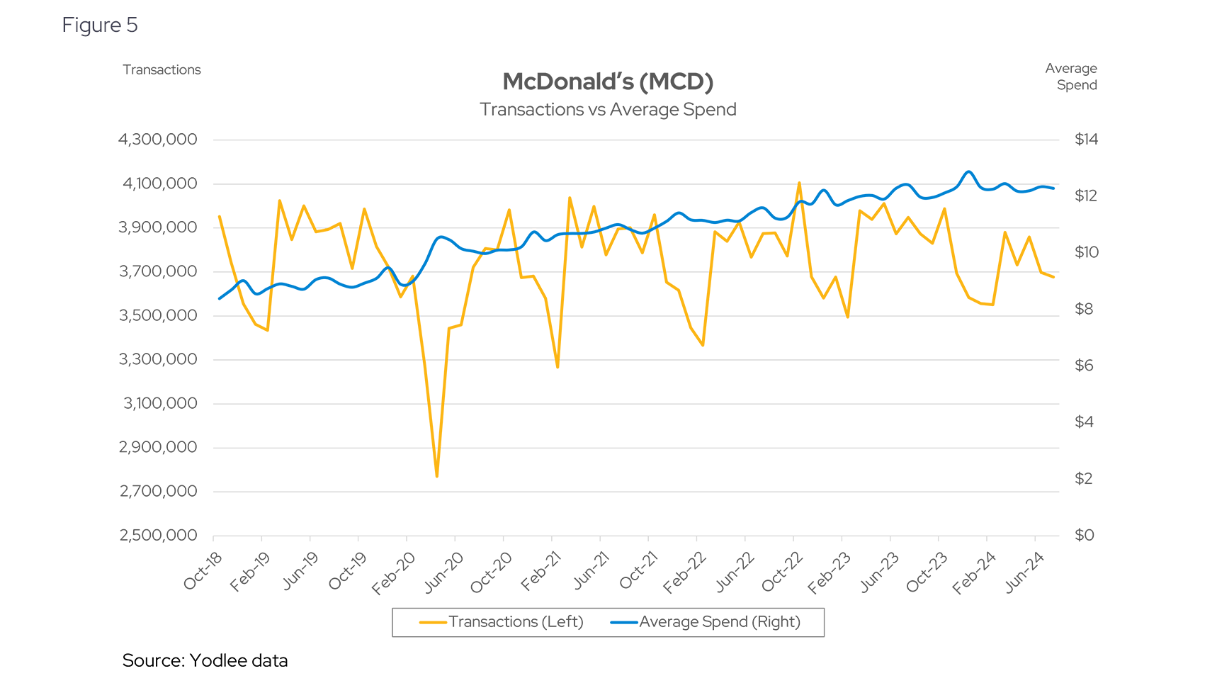 McDonald's (MCD)