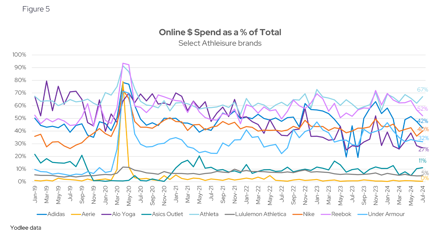 Online $ Spend as a % of Total