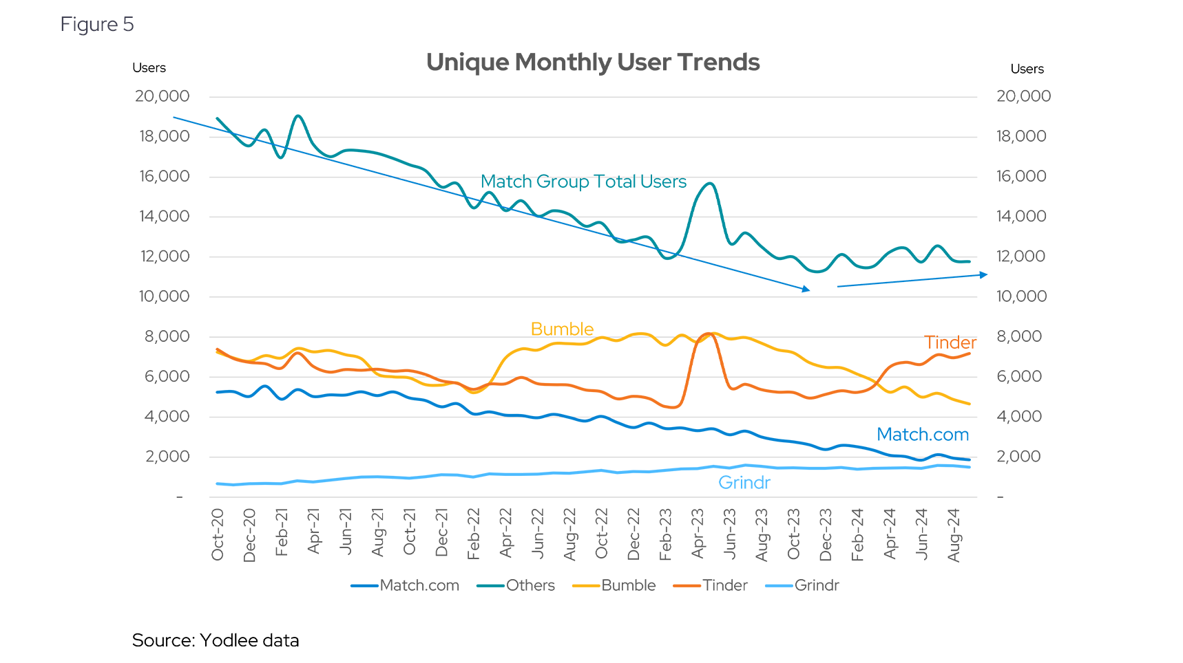 Unique Monthly User Trends