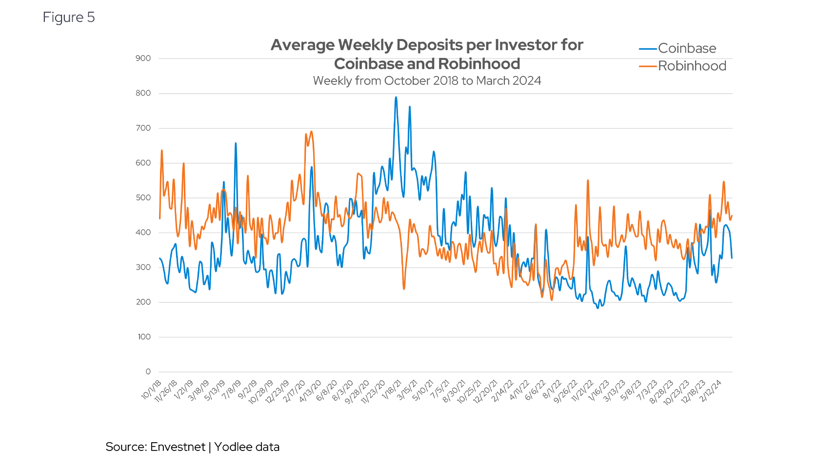 Average Weekly Deposits per Investor for Coinbase and Robinhood
