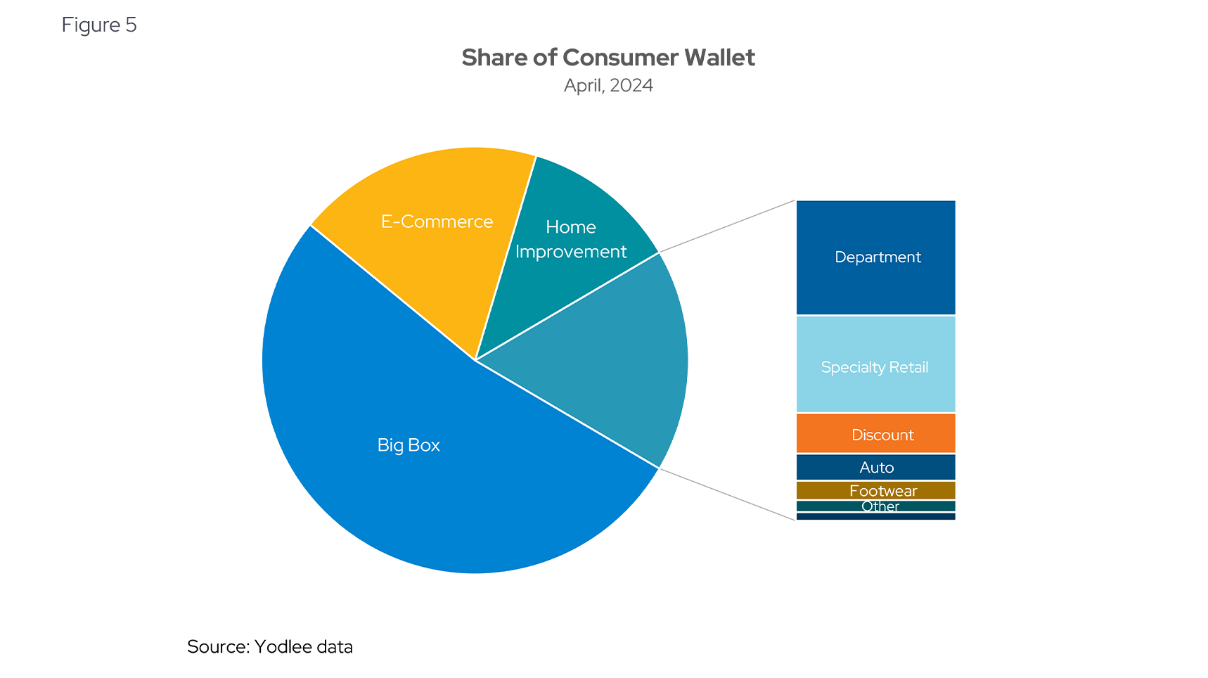 Share of Consumer Waller