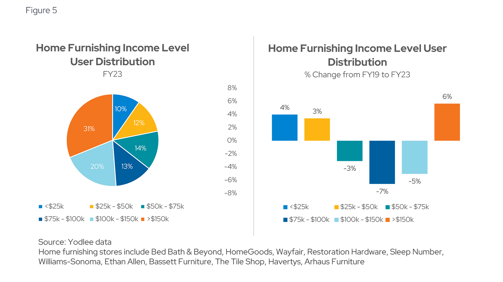 Home Furnishing Income Level User Distribution