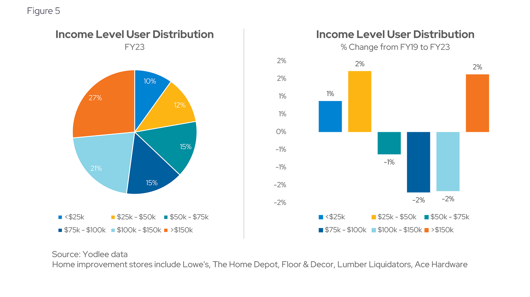 Income Level User Distribution