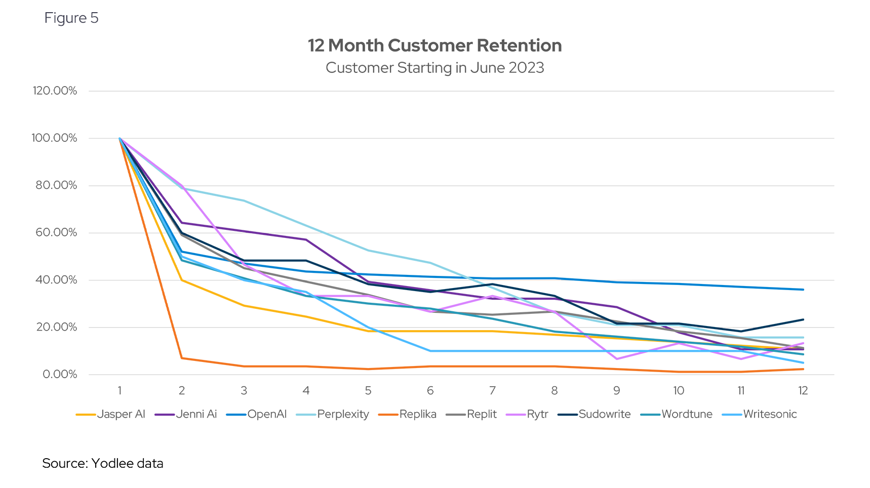 12 Month Customer Retention