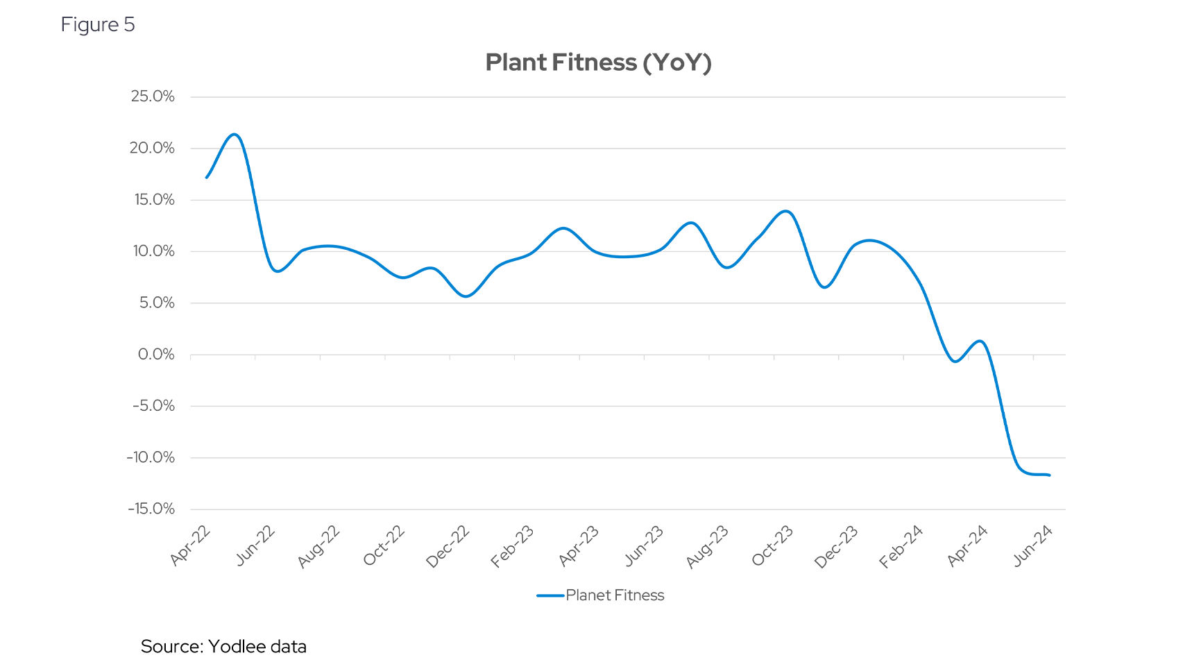 Planet Fitness (YoY)