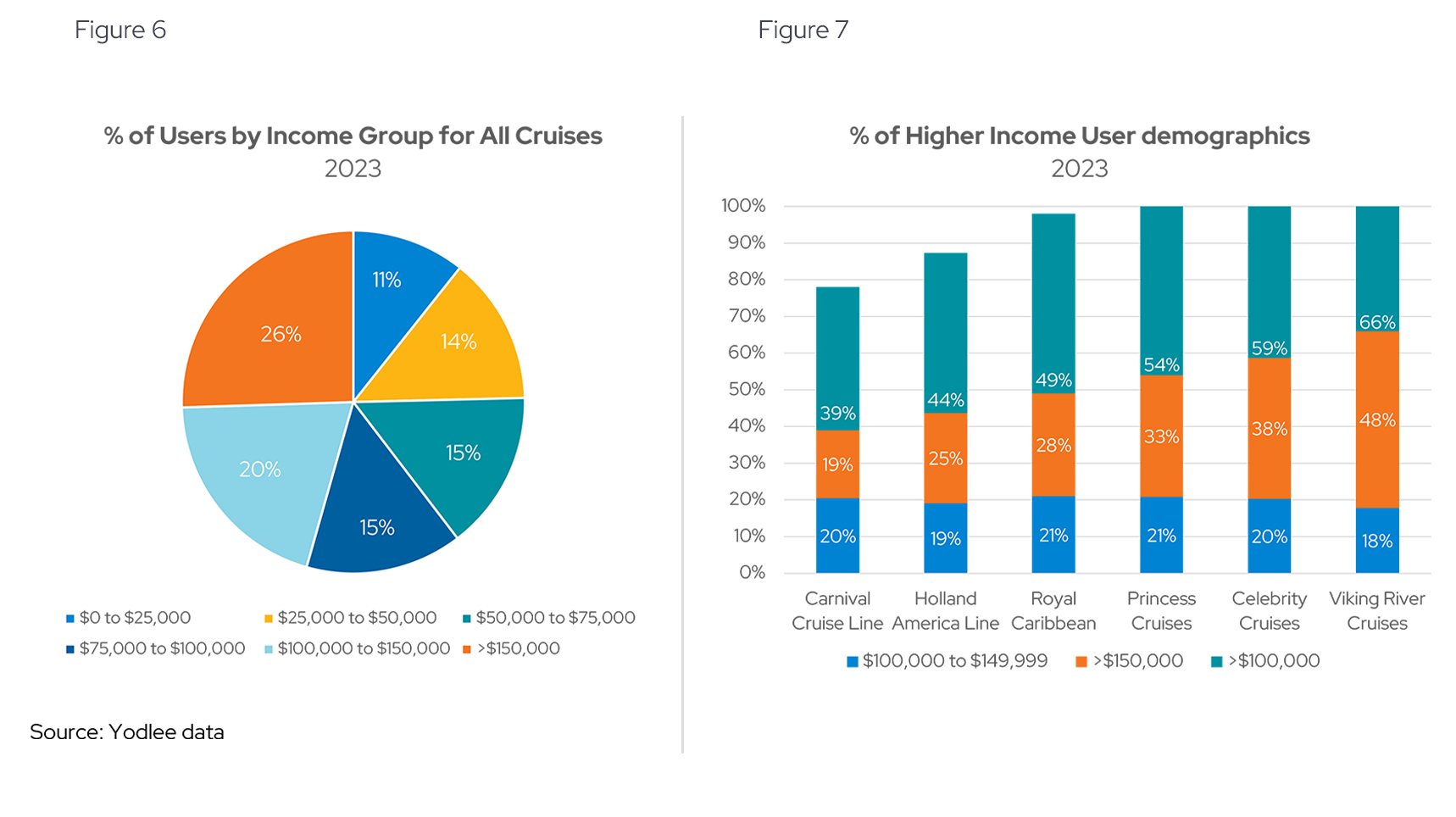 %of Users by Income Group for All Cruises | % of Higher Income User demographics