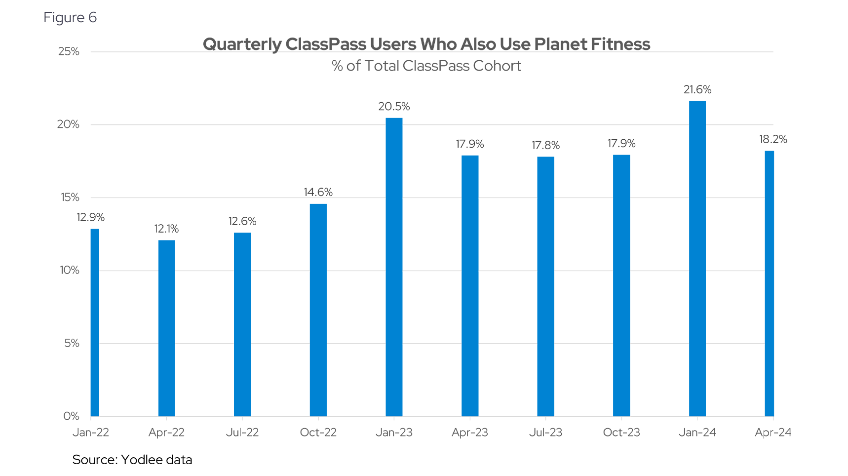 Quarterly ClassPass Users Who Also Use Planet Fitness