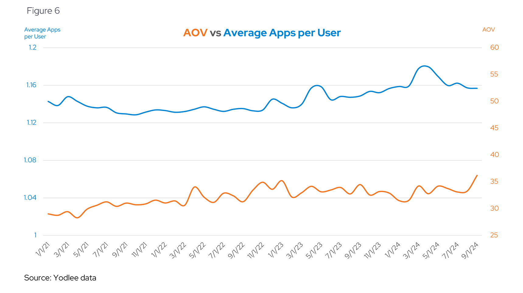 AOV vs Average Apps per User