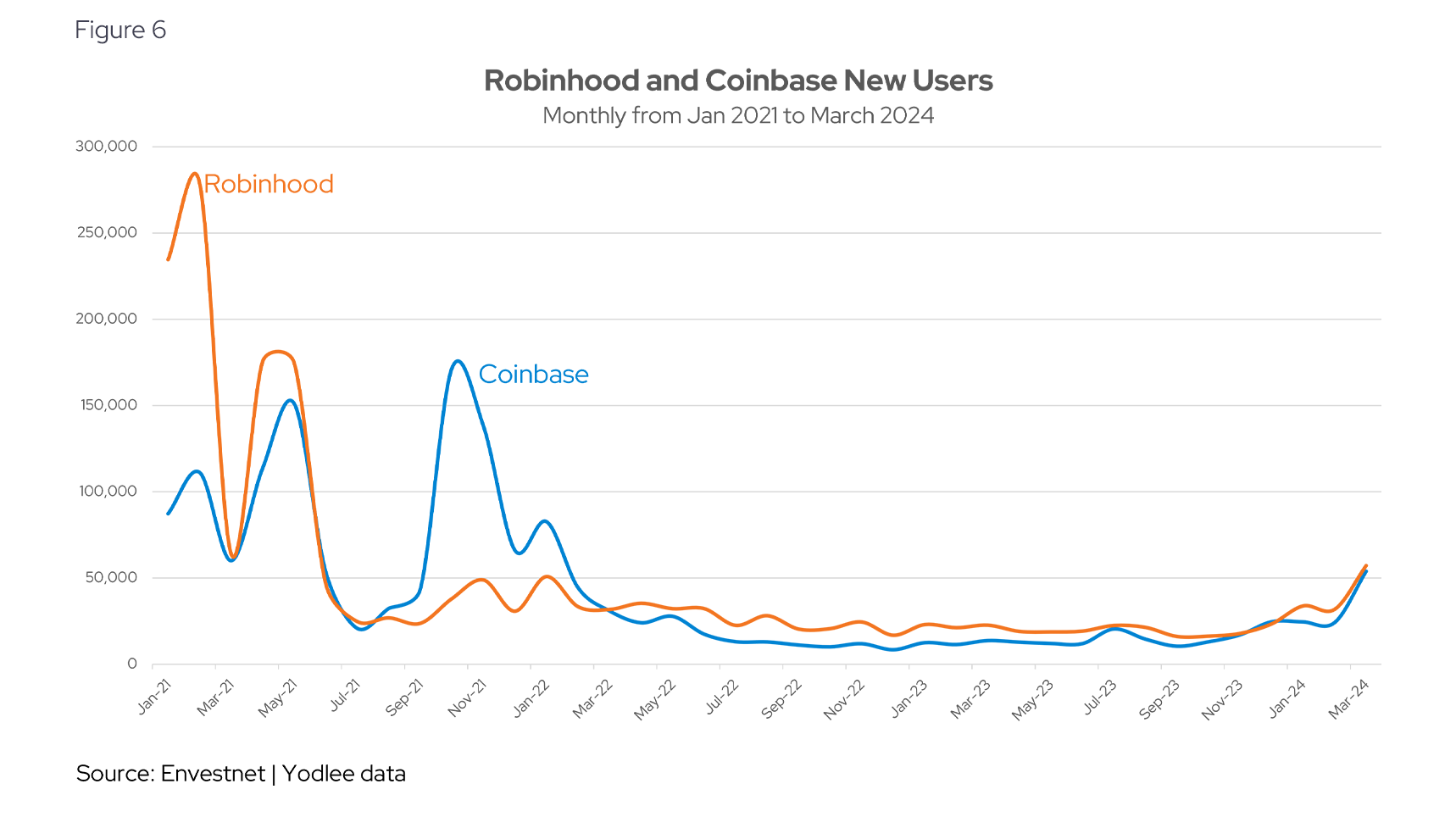 Robinhood and Coinbase New Users