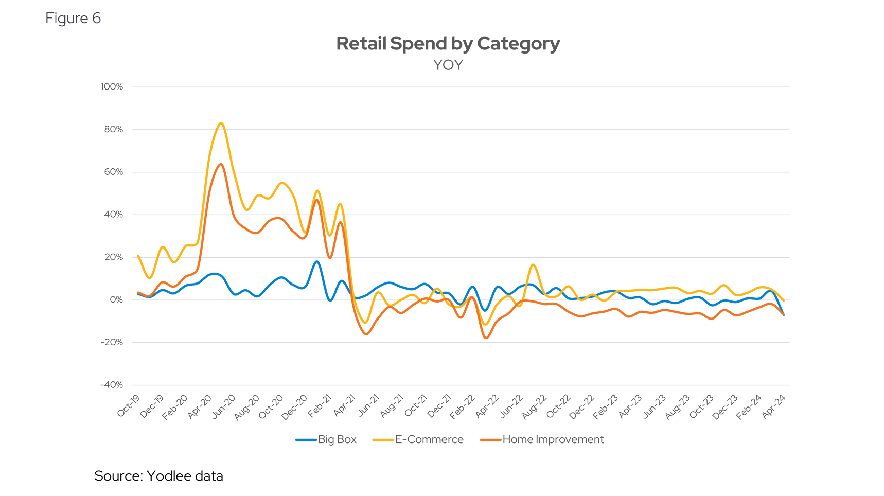 Retail Spend by Category