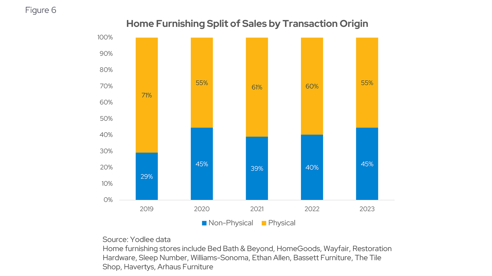 Home Furnishing Split of Sales by Transaction Origin