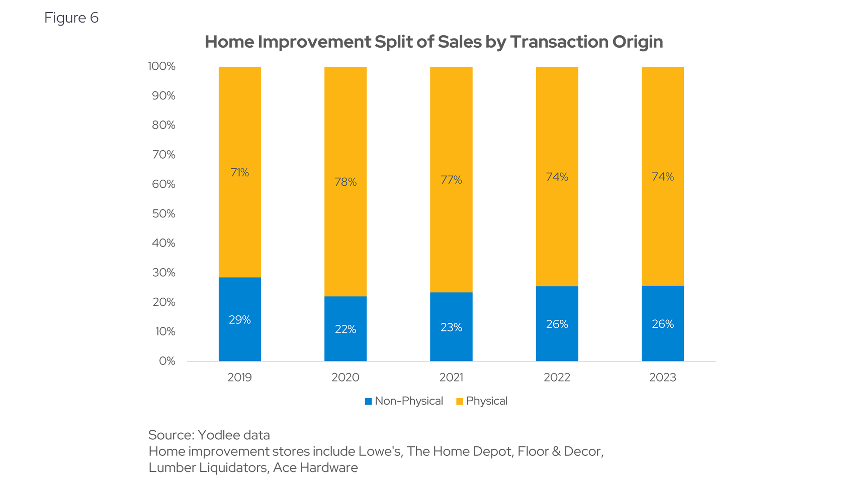 Home Improvement Split of Sales by Transaction Origin