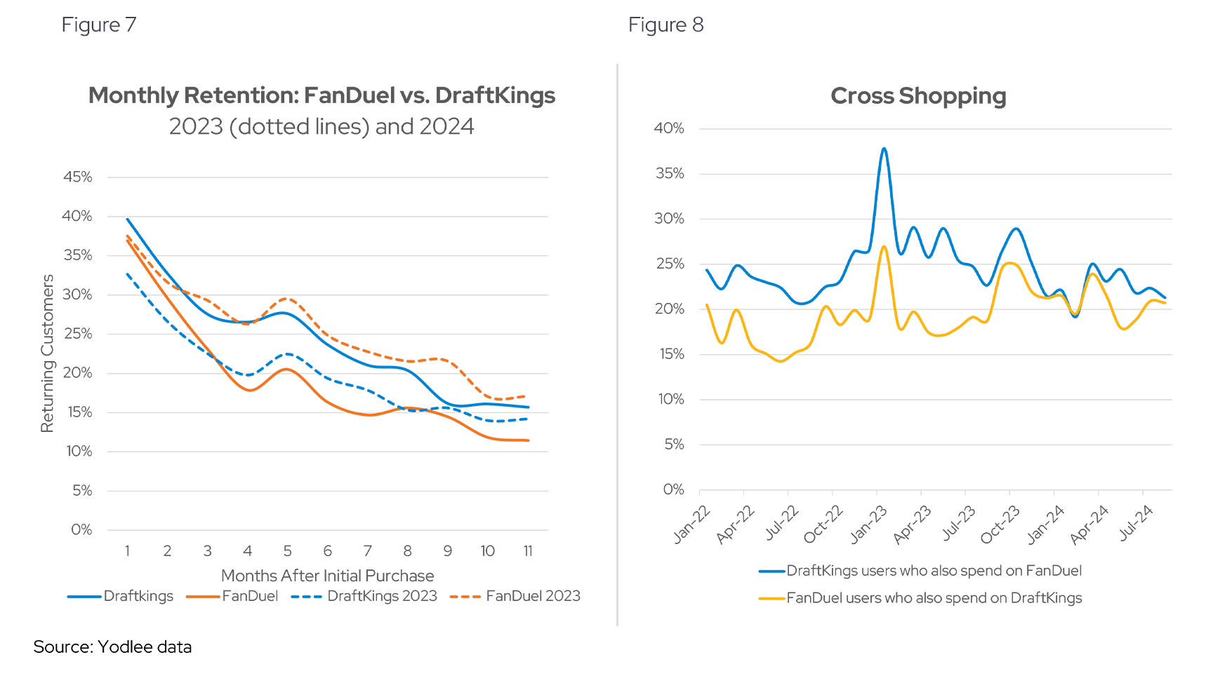 Monthly Retention: FanDuel vs. DraftKings | Cross Shopping