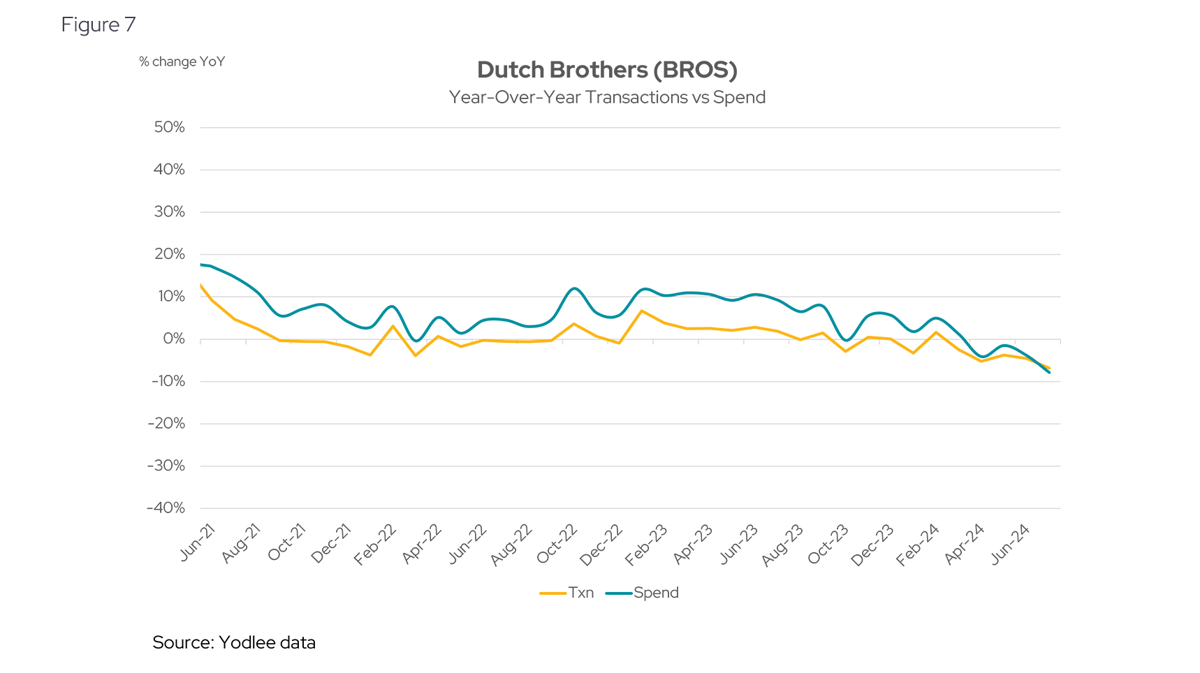 Dutch Brothers (BROS)