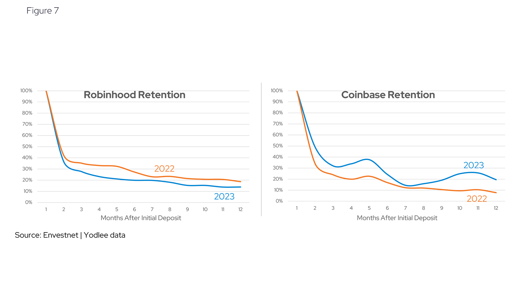 Robinhood vs. Coinbase Retention
