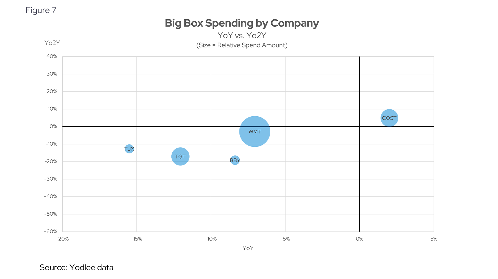 Big Box Spending by Company