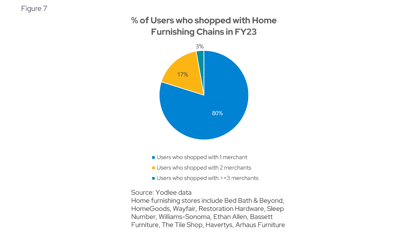 % of Users who shopped with Home Furnishing Chains in FY23