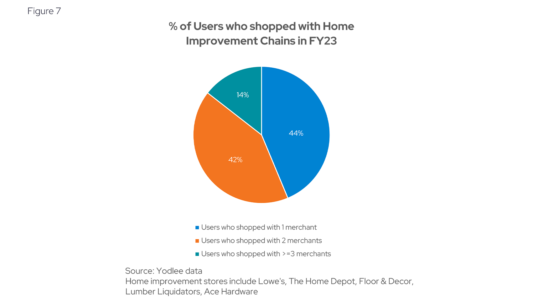 % of Users who stopped with Home Improvement Chains in FY23