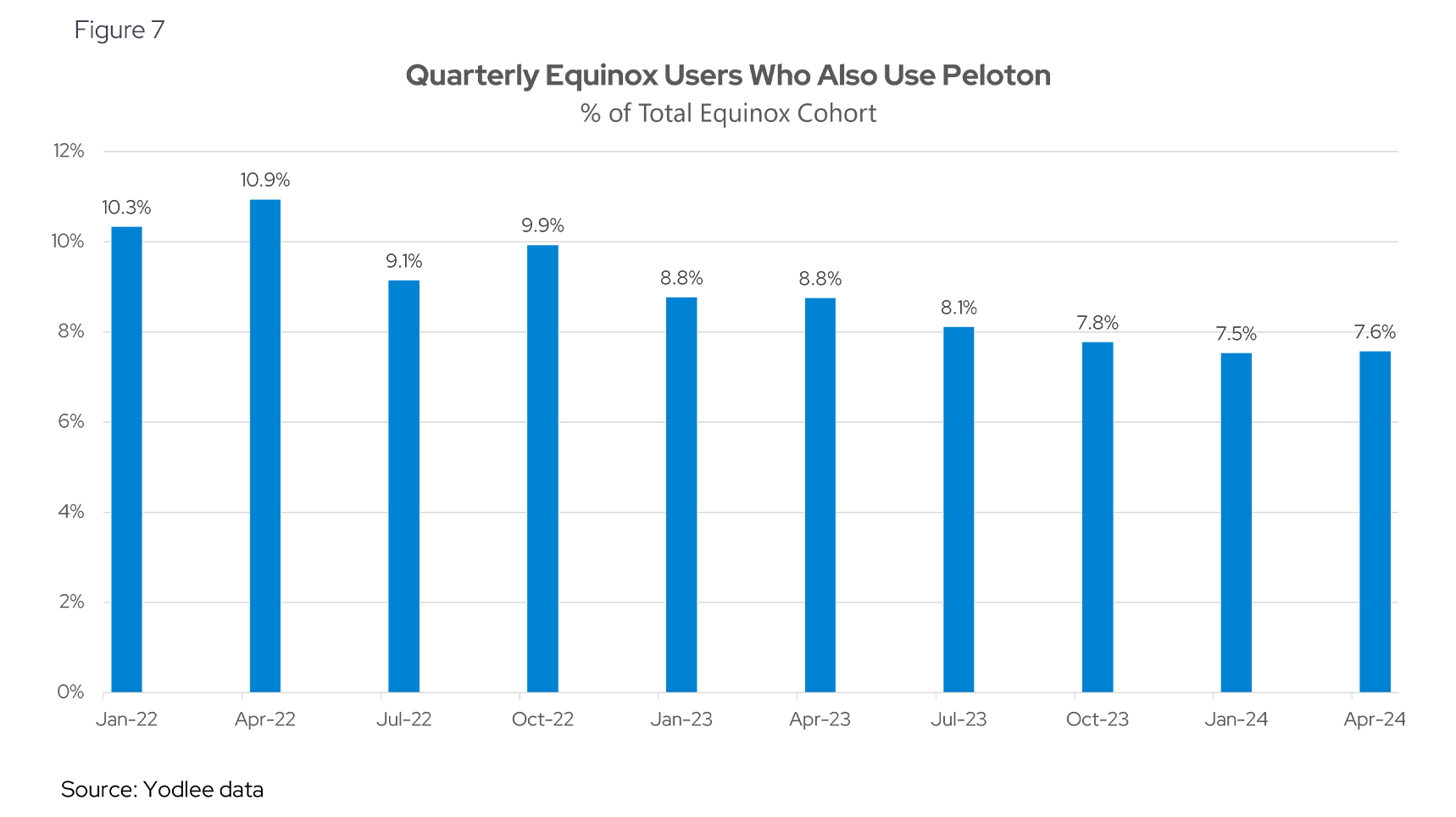 Quarterly Equinox Users Who Also Use Peloton