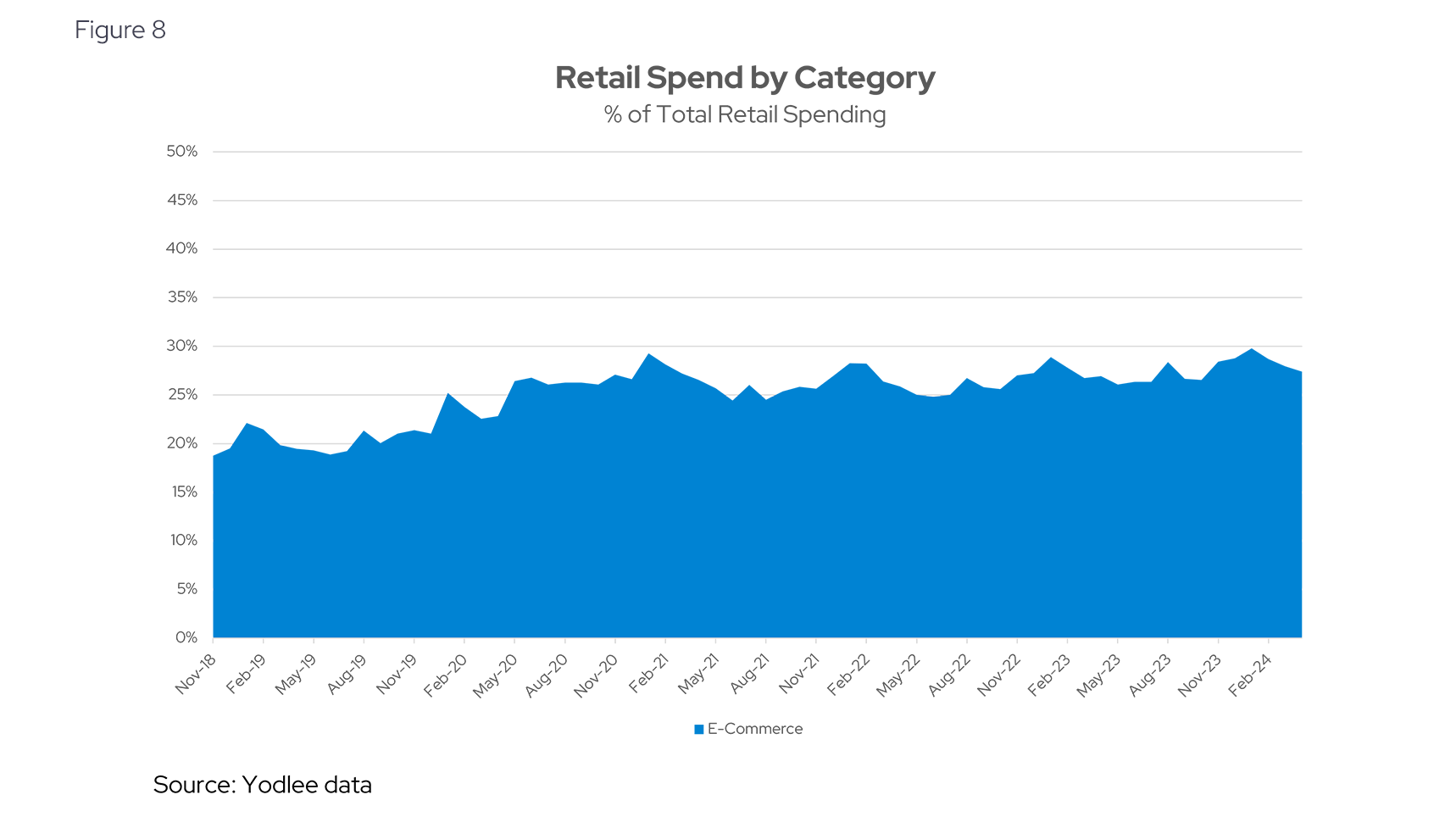 Retail Spend by Category