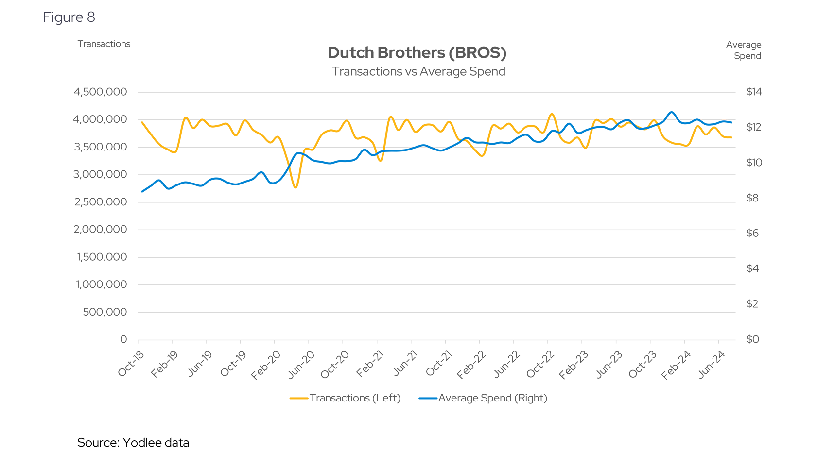 Dutch Brothers (BROS)