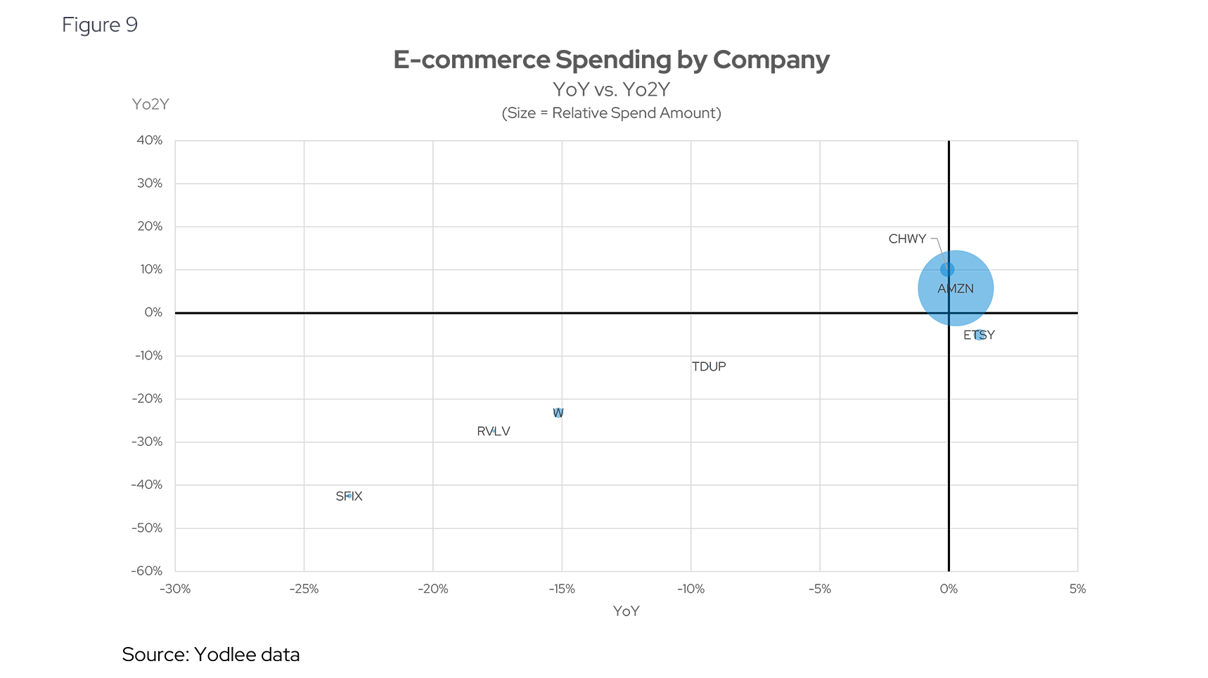 E-commerce Spending by Company