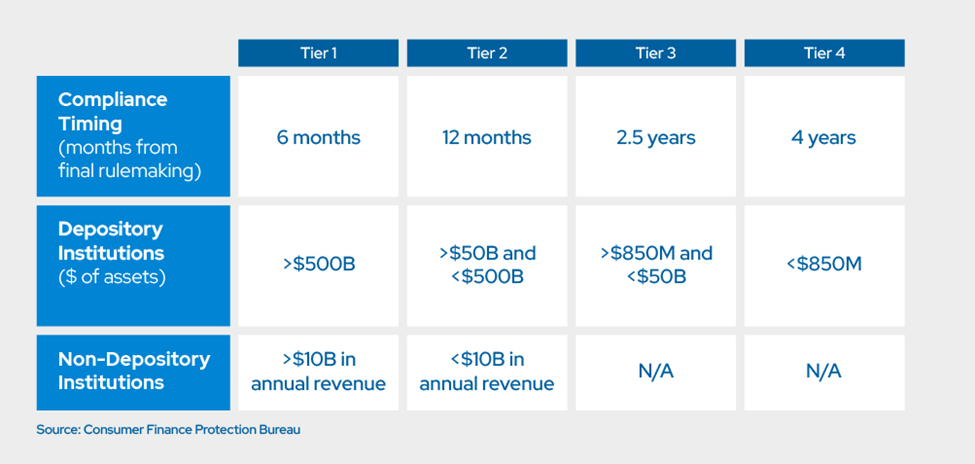 Implications of CFPB 1033 for Financial Institutions Graphic