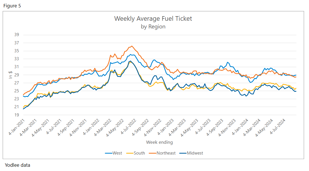 Regional Spending Patterns: Weekly Insights from the Pump