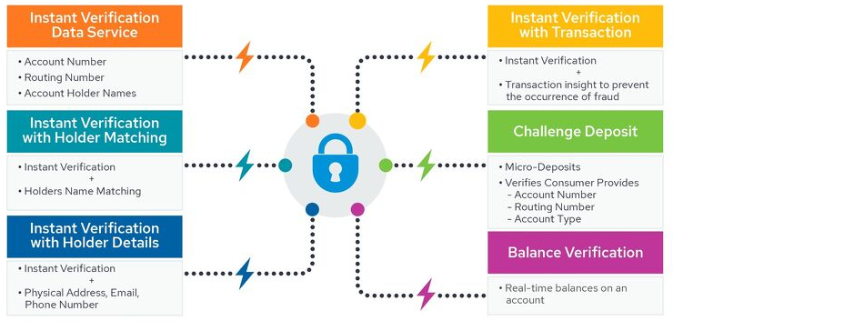 What is  Account Verification? - VidAction